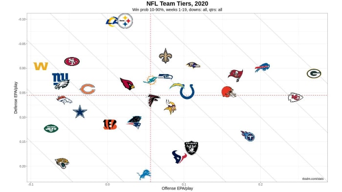 NFL Team Tiers 2020 Week 19 DR 10-90 WP